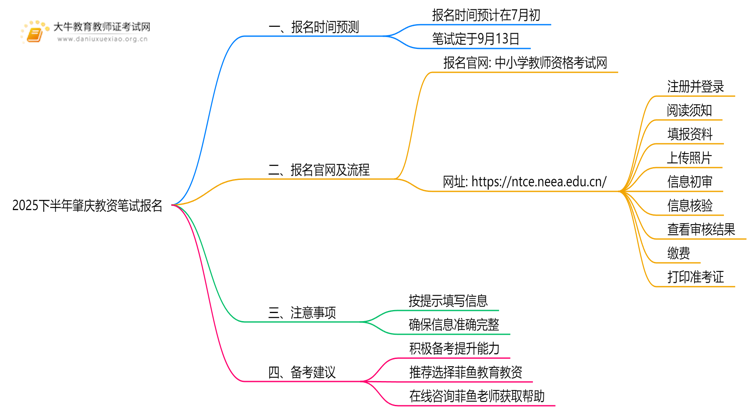 2025下半年肇庆教资笔试报名时间是多少？怎么报名思维导图