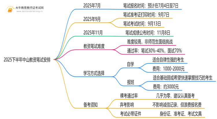 2025下半年中山教资笔试安排在几月考试？思维导图