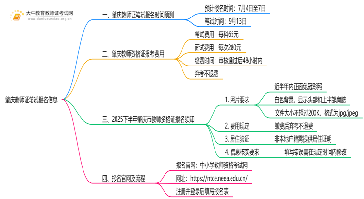 肇庆教师证笔试报名日期是多少？2025下半年？思维导图