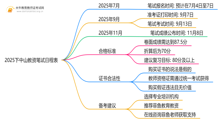 2025下中山教资笔试日程表出炉（考试当天）思维导图