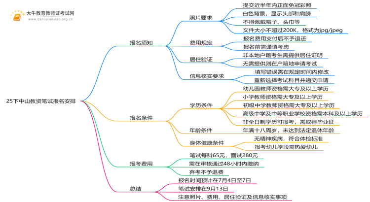 25下中山教资笔试报名具体安排在什么时候？思维导图