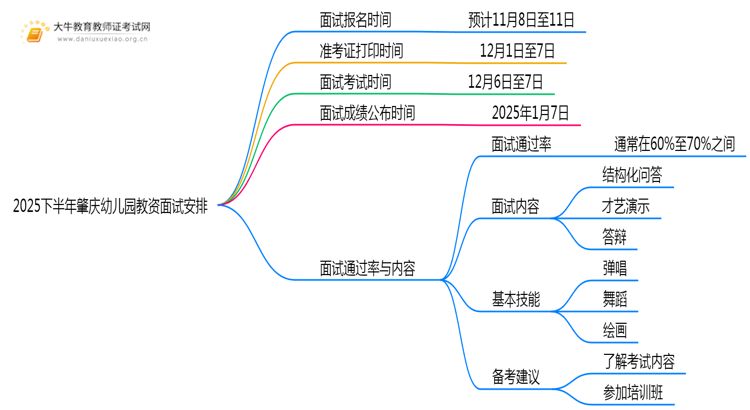 2025下半年肇庆幼儿园教资面试安排在什么时候思维导图
