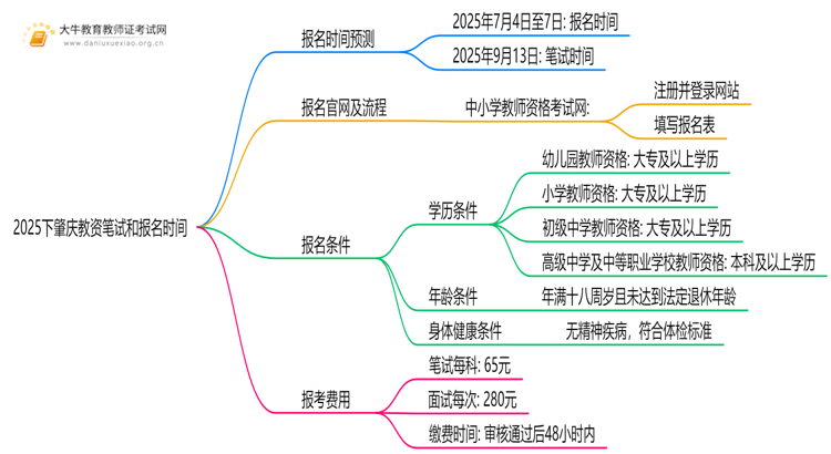 2025下肇庆教资笔试和报名时间具体在什么时候思维导图