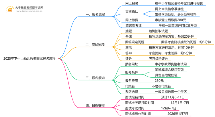 2025年下中山幼儿教资面试怎样报名？思维导图