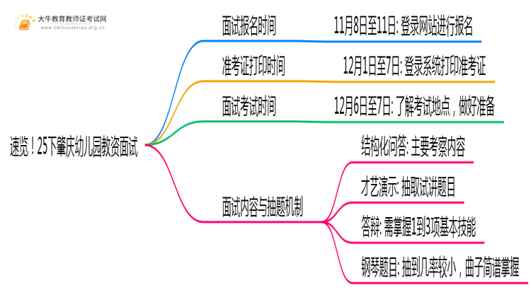 速览！25下肇庆幼儿园教资面试具体时间安排定了！思维导图