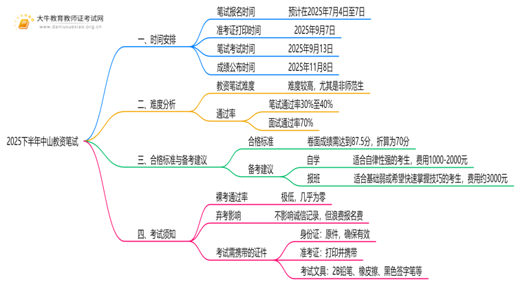 2025下半年中山教资笔试考试时间是多少思维导图
