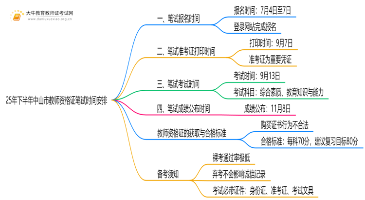 25年下半年中山市教师资格证笔试时间是多少思维导图