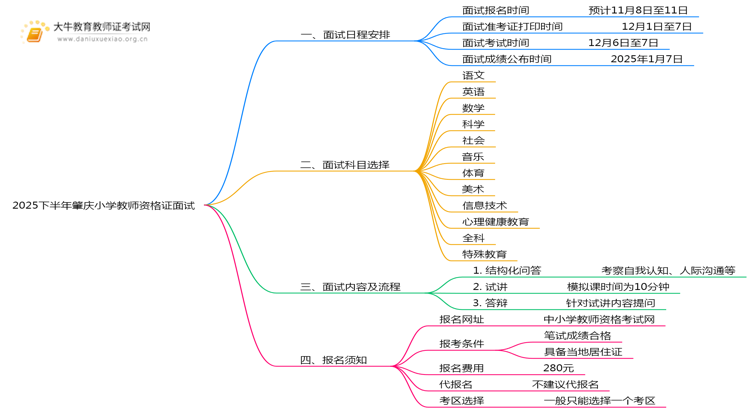 25下半年肇庆小学教师资格证面试考试时间是几月几日思维导图