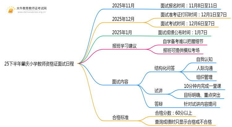 25下半年肇庆小学教师资格证面试几月几日考试思维导图
