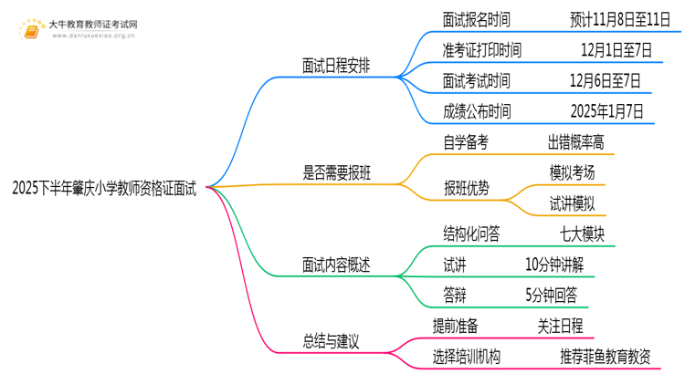 2025下半年肇庆小学教师资格证面试什么考？思维导图
