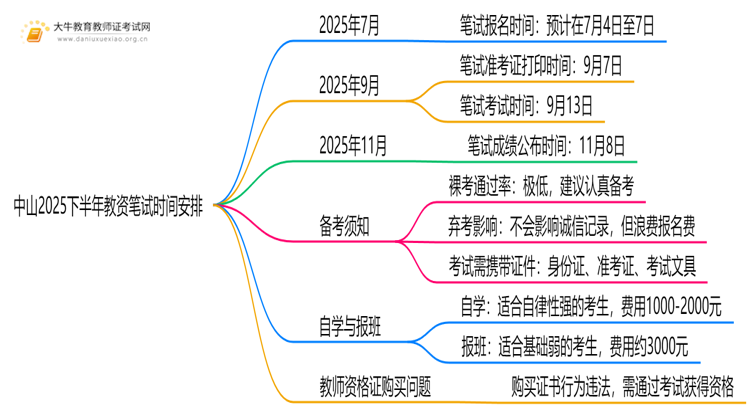 中山2025下半年教资笔试考试时间发布了吗？思维导图