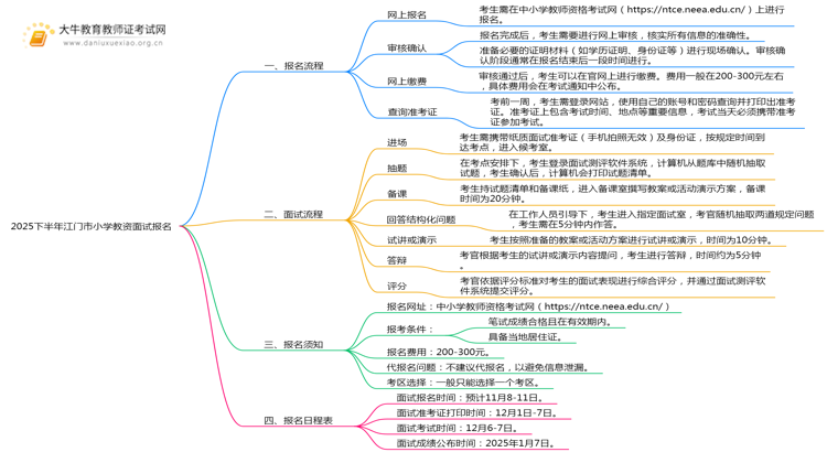 2025下半年江门市小学教资面试怎么报名？思维导图
