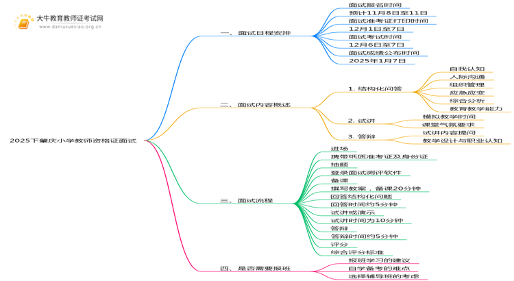 2025下肇庆小学教师资格证面试考试时间是多少思维导图