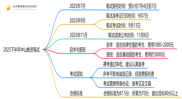 2025下半年中山教资笔试考试于9月13日举行思维导图