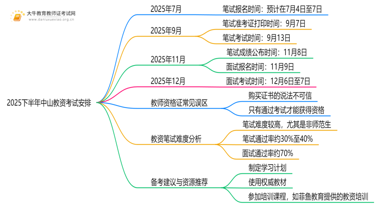 2025下半年中山教资什么时候考试思维导图