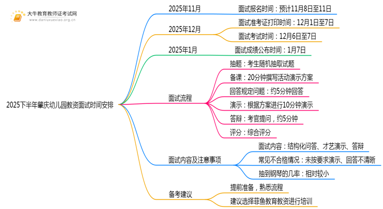 2025下半年肇庆幼儿园教资面试时间安排在什么时候？思维导图