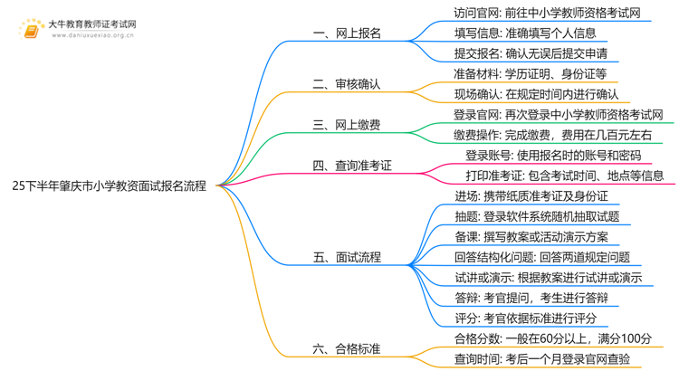 25下半年肇庆市小学教资面试报名流程|时间|入口思维导图