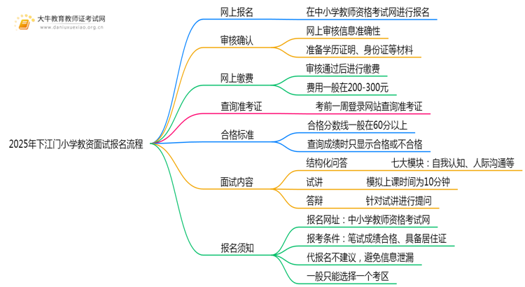 2025年下江门小学教资面试怎样报名？思维导图