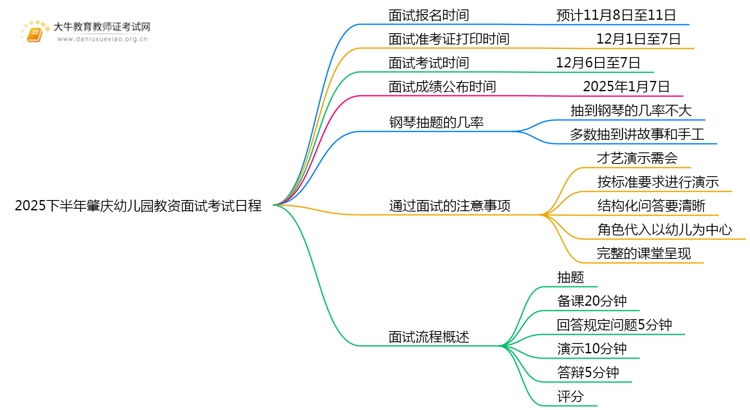 2025下半年肇庆幼儿园教资面试考试时间是多少思维导图