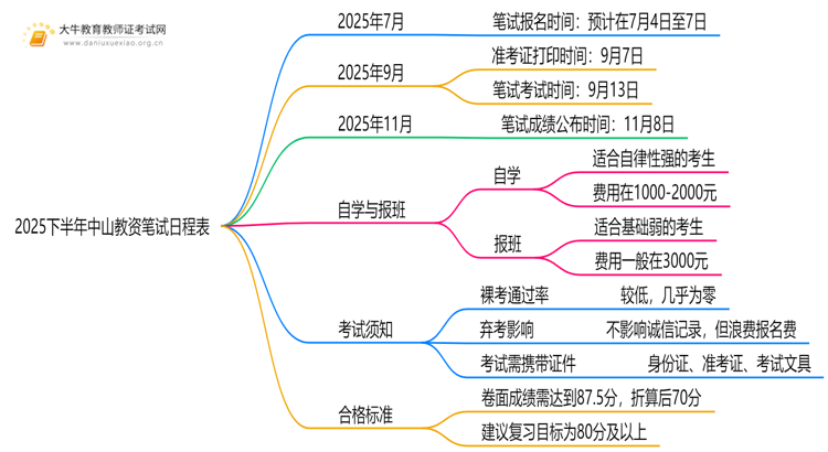 2025下半年中山教资笔试日程表公布！思维导图