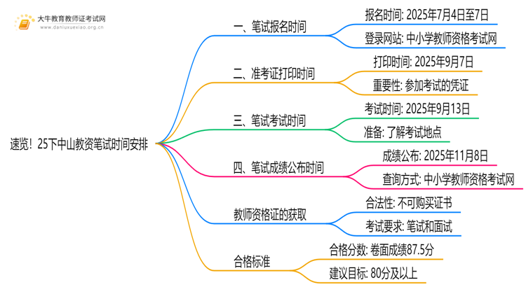 速览！25下中山教资笔试具体时间安排定了！思维导图