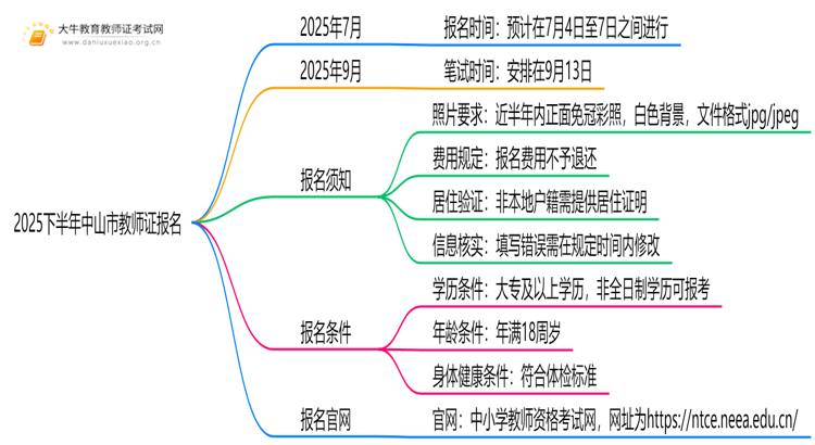 2025下半年中山市教师证什么时候笔试报名？思维导图
