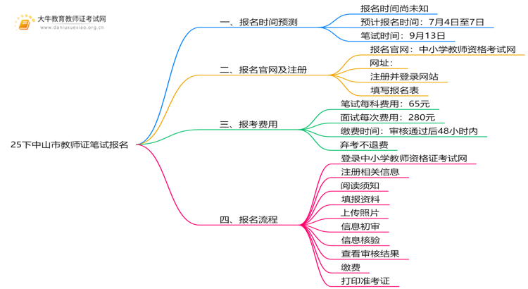 25下中山市教师证笔试报名时间几号？附报名流程思维导图