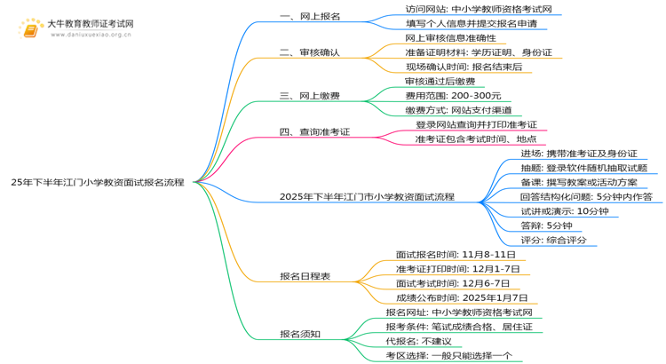 25年下半年江门小学教资面试报名流程 去哪报名思维导图