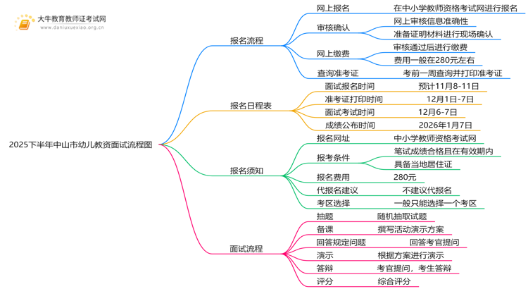2025下半年中山市幼儿教资面试流程图（+日程表）思维导图