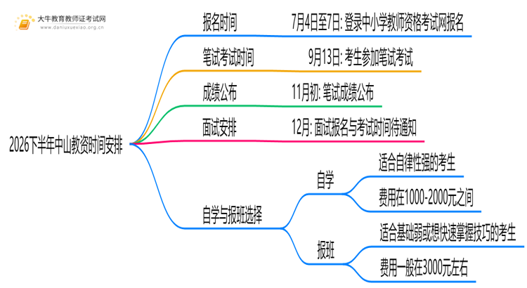 2026下半年中山教资几月几日报名考试？思维导图
