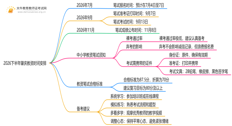 2026下半年肇庆教资几月几日报名考试？思维导图