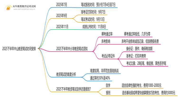 2025下半年中山教资笔试时间安排在什么时候？思维导图