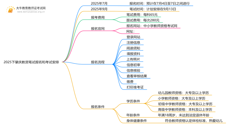 2025下肇庆教资笔试报名和考试分别在什么时候思维导图