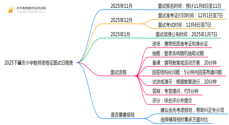 2025下肇庆小学教师资格证面试日程表出炉（考试当天）思维导图