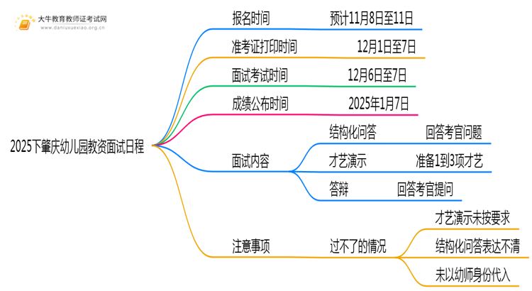 2025下肇庆幼儿园教资考试时间面试几号考？思维导图