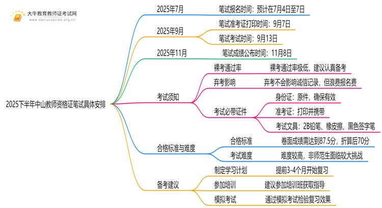 2025下半年中山教师资格证笔试具体安排（新）思维导图