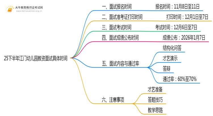 25下半年江门幼儿园教资面试具体时间是什么？思维导图