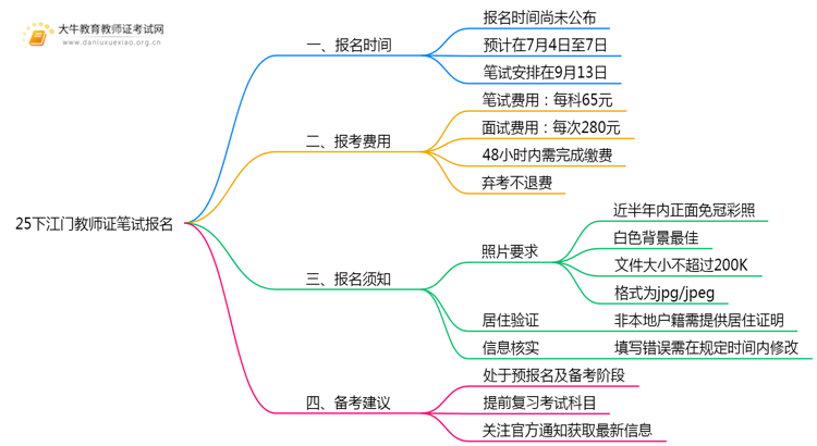 25下江门教师证笔试报名在什么时候？思维导图