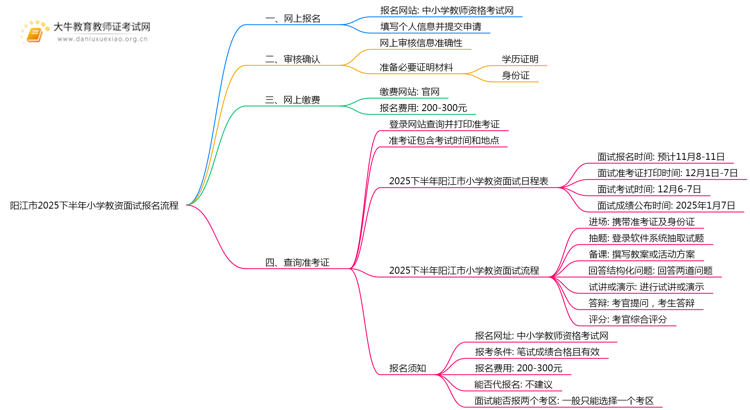 阳江市2025下半年小学教资面试报名流程是什么思维导图