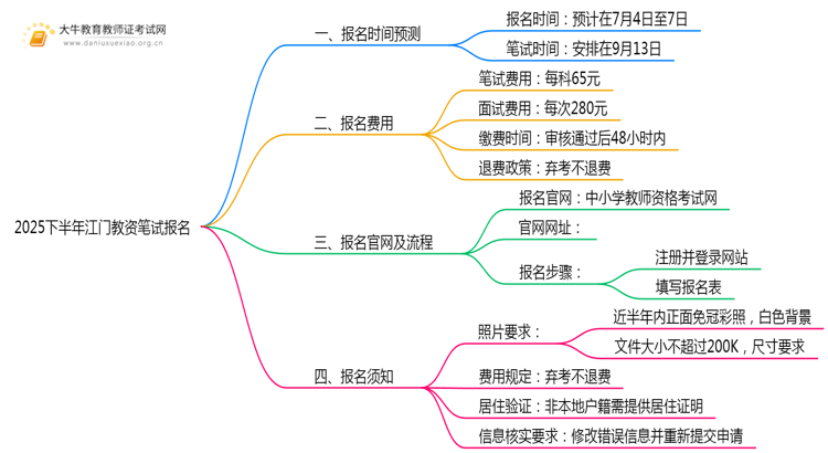 2025下半年江门教资笔试报名时间是多少？怎么报名思维导图