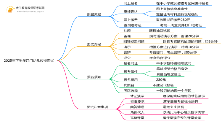 2025年下半年江门幼儿教资面试新生报名指引思维导图
