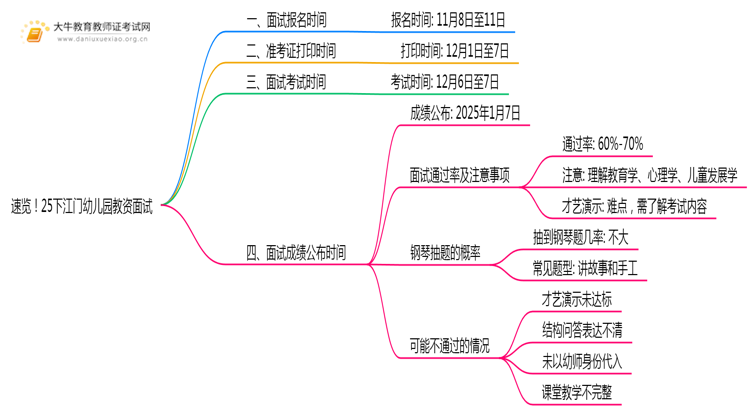 速览！25下江门幼儿园教资面试具体时间安排定了！思维导图