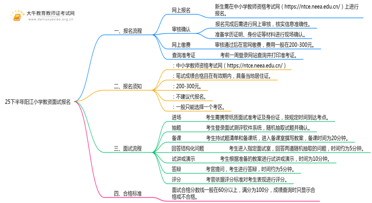 25下半年阳江小学教资面试新生如何报名？思维导图