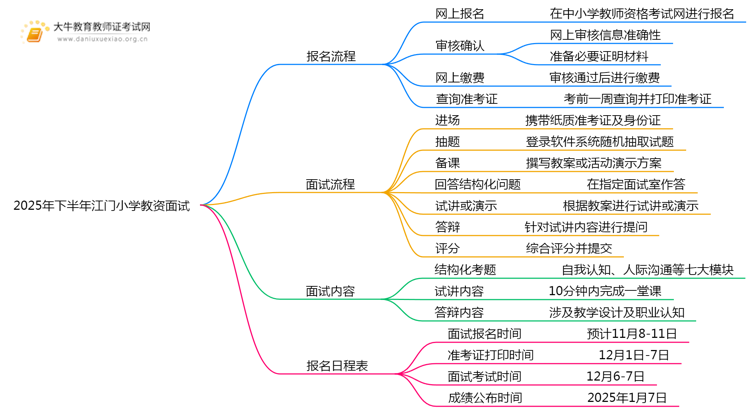 2025年下半年江门小学教资面试新生报名指引思维导图