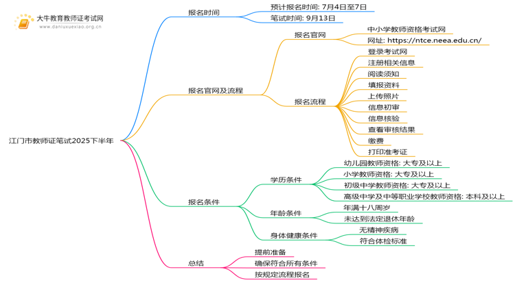 江门市教师证笔试报名时间2025下半年（+条件）思维导图