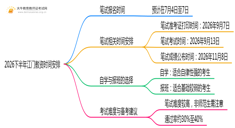 2026下半年江门教资几月几日报名考试？思维导图