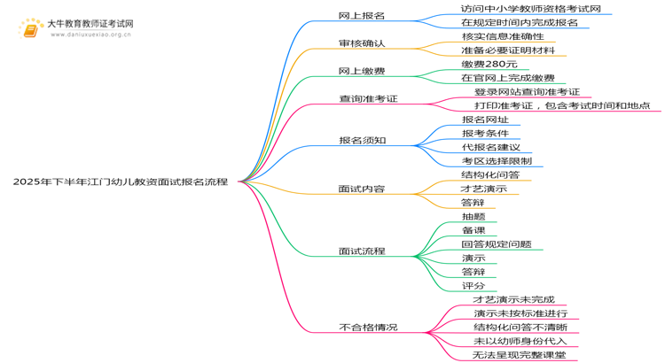 2025年下半年江门幼儿教资面试报名流程一览思维导图