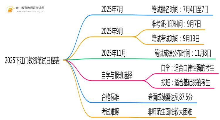 2025下江门教资笔试日程表出炉（考试当天）思维导图