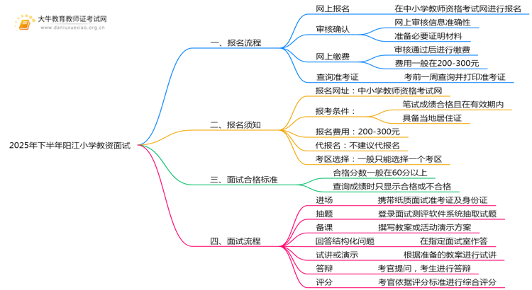 2025年下半年阳江小学教资面试怎样报？网址是什么思维导图
