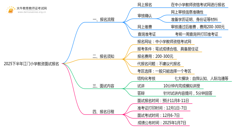 2025下半年江门小学教资面试该怎样报名？思维导图